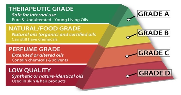 Essential Oils Grade Chart